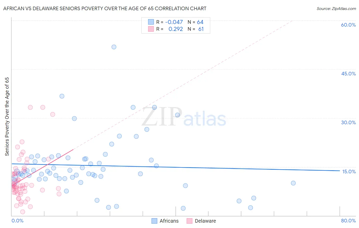 African vs Delaware Seniors Poverty Over the Age of 65
