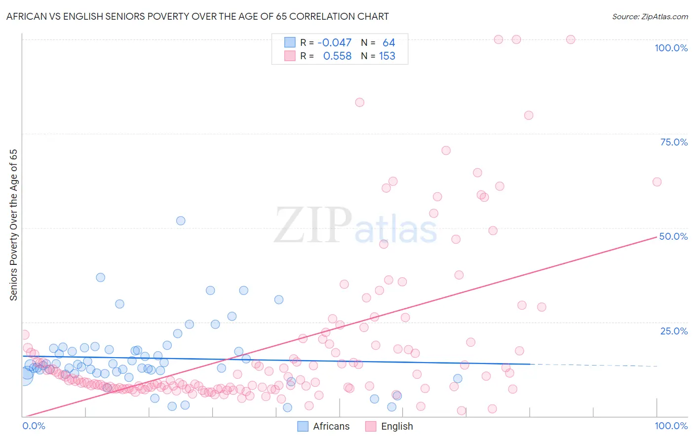 African vs English Seniors Poverty Over the Age of 65