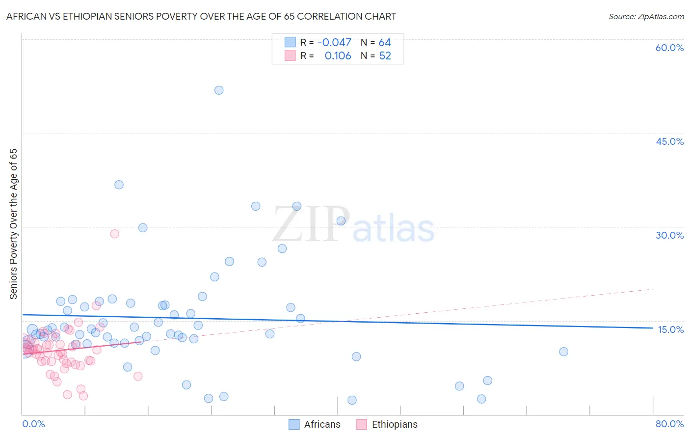 African vs Ethiopian Seniors Poverty Over the Age of 65