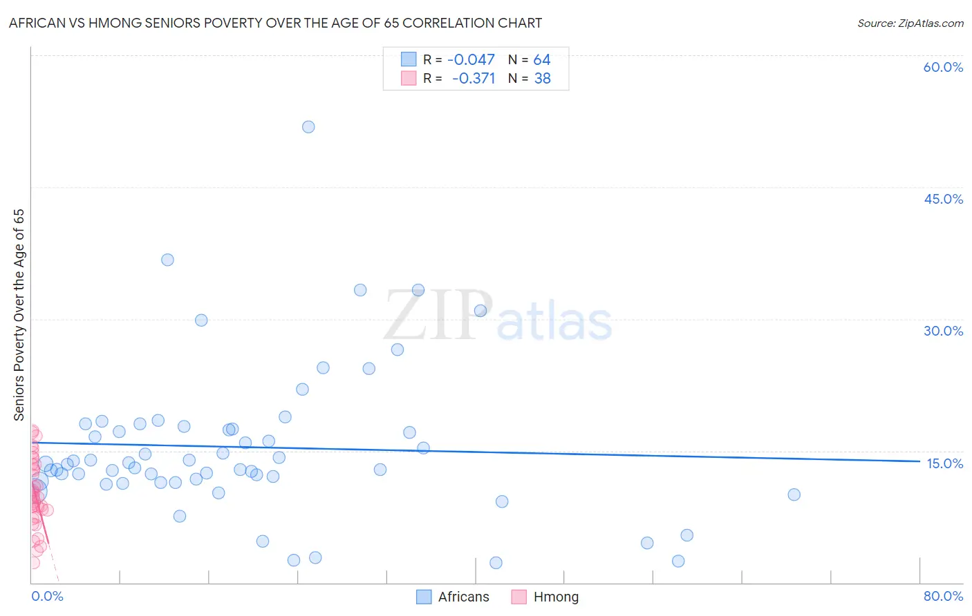 African vs Hmong Seniors Poverty Over the Age of 65