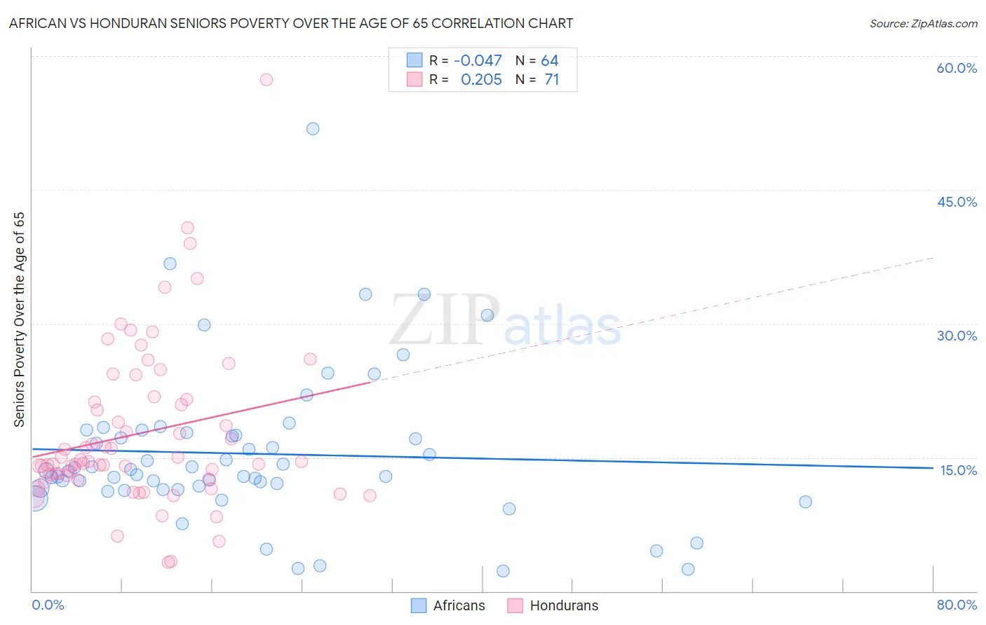 African vs Honduran Seniors Poverty Over the Age of 65