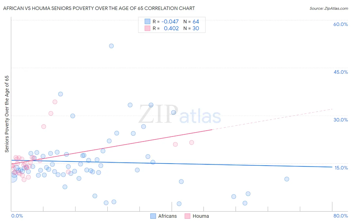 African vs Houma Seniors Poverty Over the Age of 65
