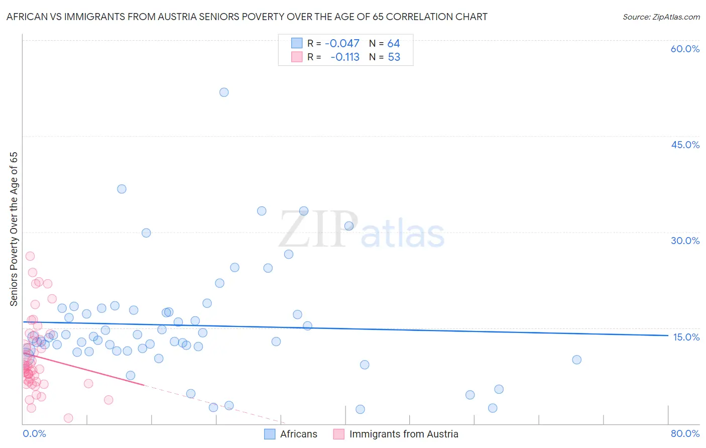 African vs Immigrants from Austria Seniors Poverty Over the Age of 65