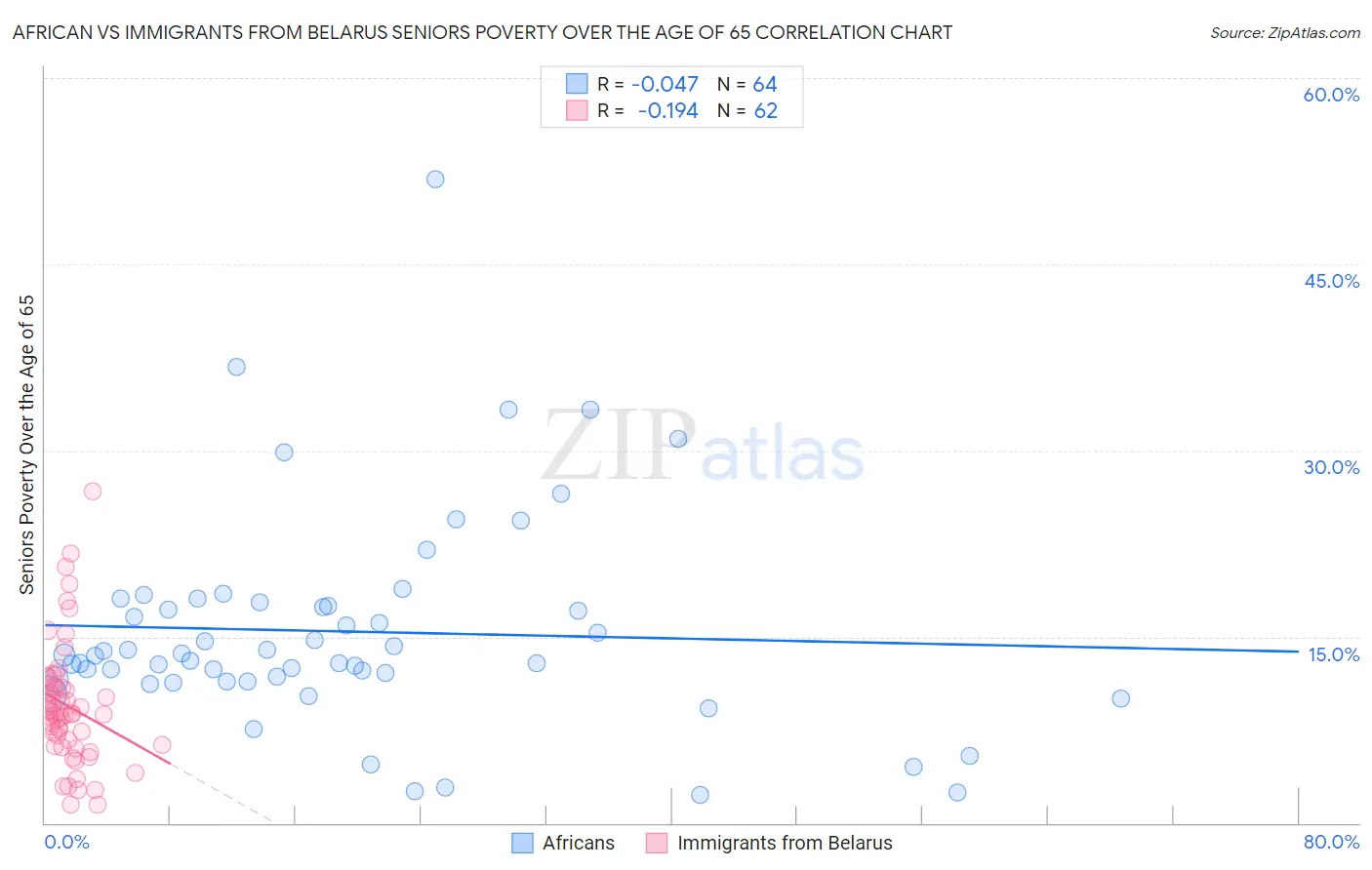 African vs Immigrants from Belarus Seniors Poverty Over the Age of 65