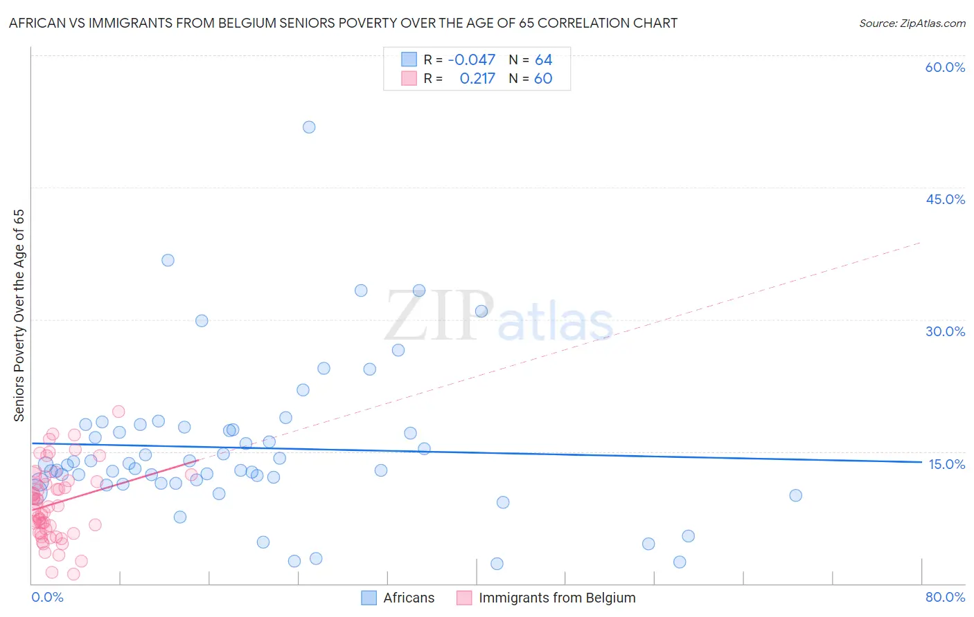 African vs Immigrants from Belgium Seniors Poverty Over the Age of 65