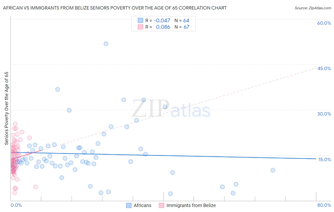 African vs Immigrants from Belize Seniors Poverty Over the Age of 65