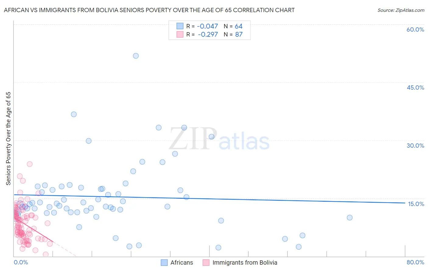 African vs Immigrants from Bolivia Seniors Poverty Over the Age of 65