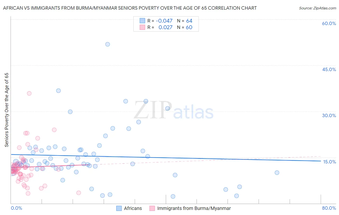 African vs Immigrants from Burma/Myanmar Seniors Poverty Over the Age of 65
