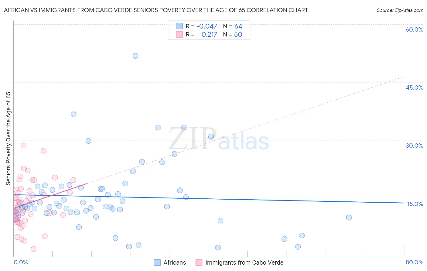 African vs Immigrants from Cabo Verde Seniors Poverty Over the Age of 65