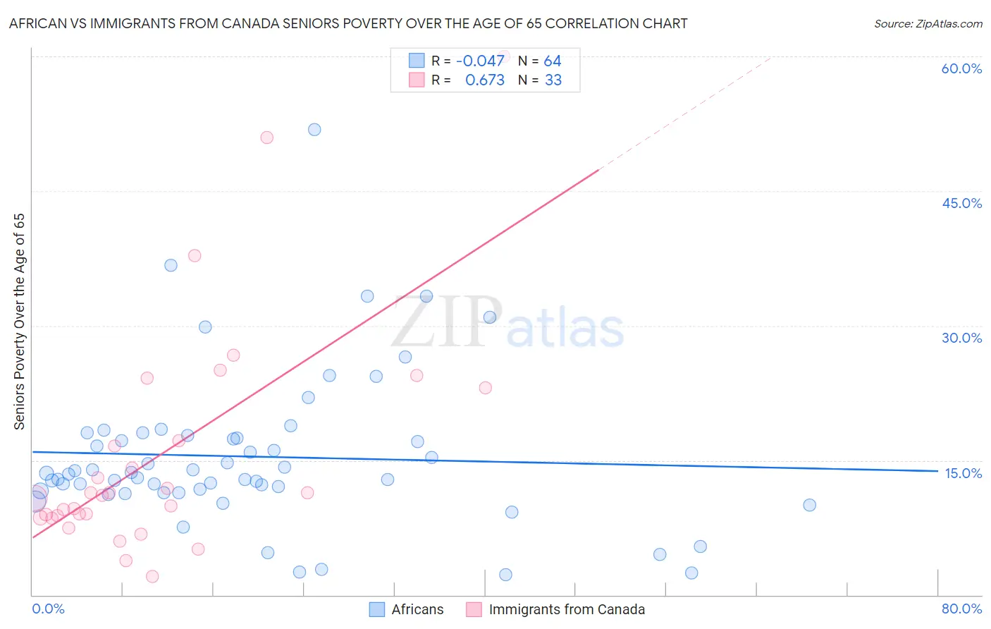 African vs Immigrants from Canada Seniors Poverty Over the Age of 65