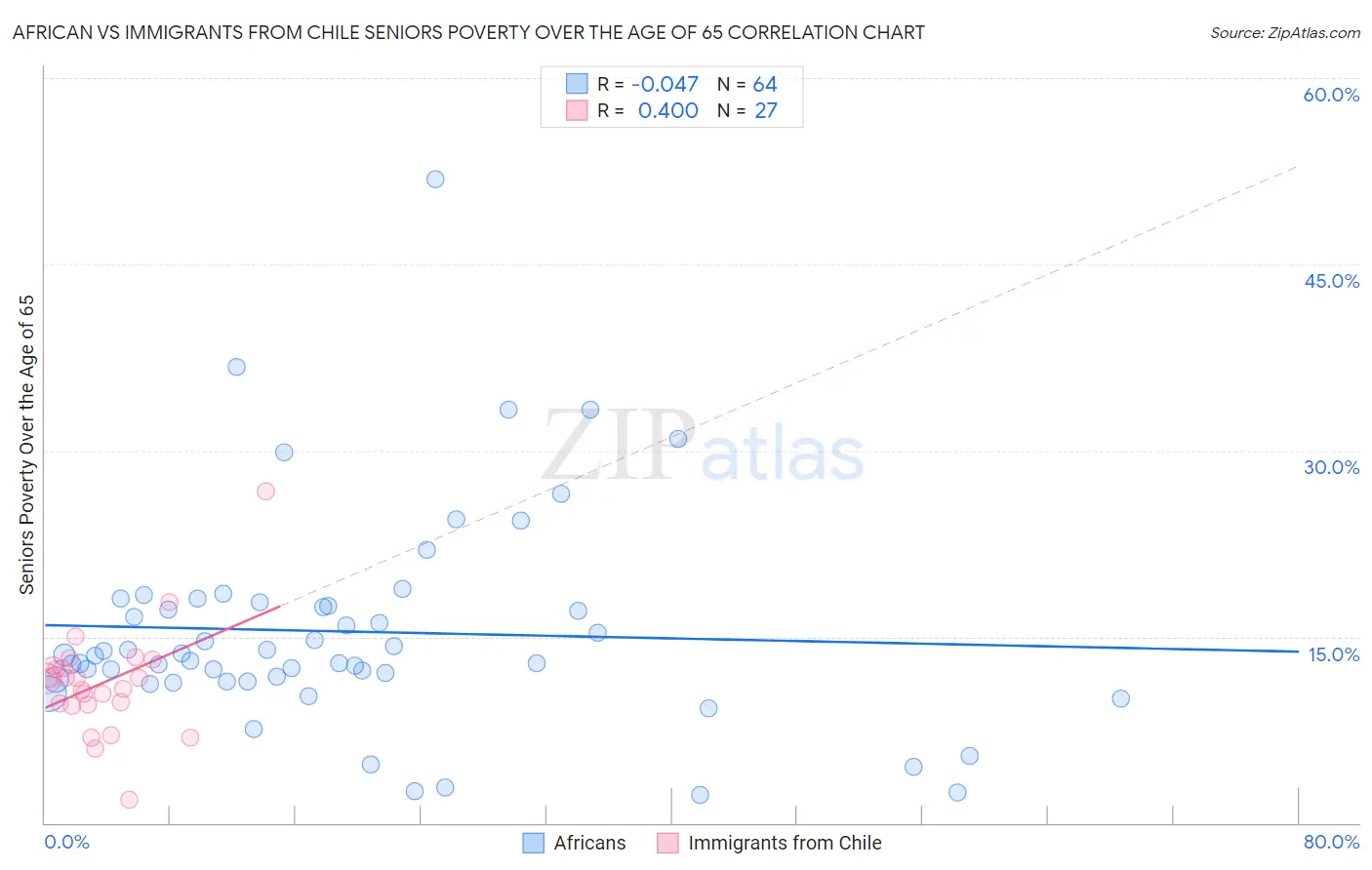 African vs Immigrants from Chile Seniors Poverty Over the Age of 65
