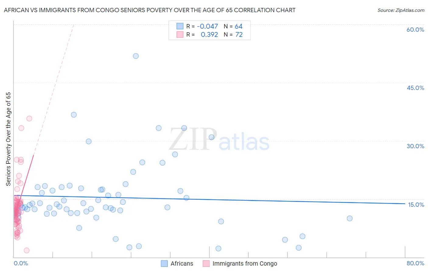 African vs Immigrants from Congo Seniors Poverty Over the Age of 65