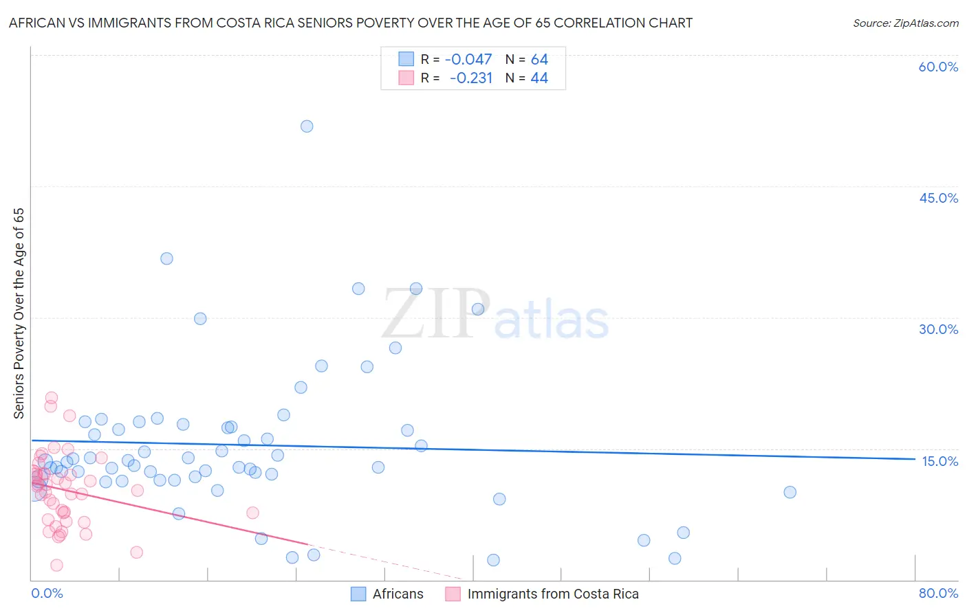 African vs Immigrants from Costa Rica Seniors Poverty Over the Age of 65