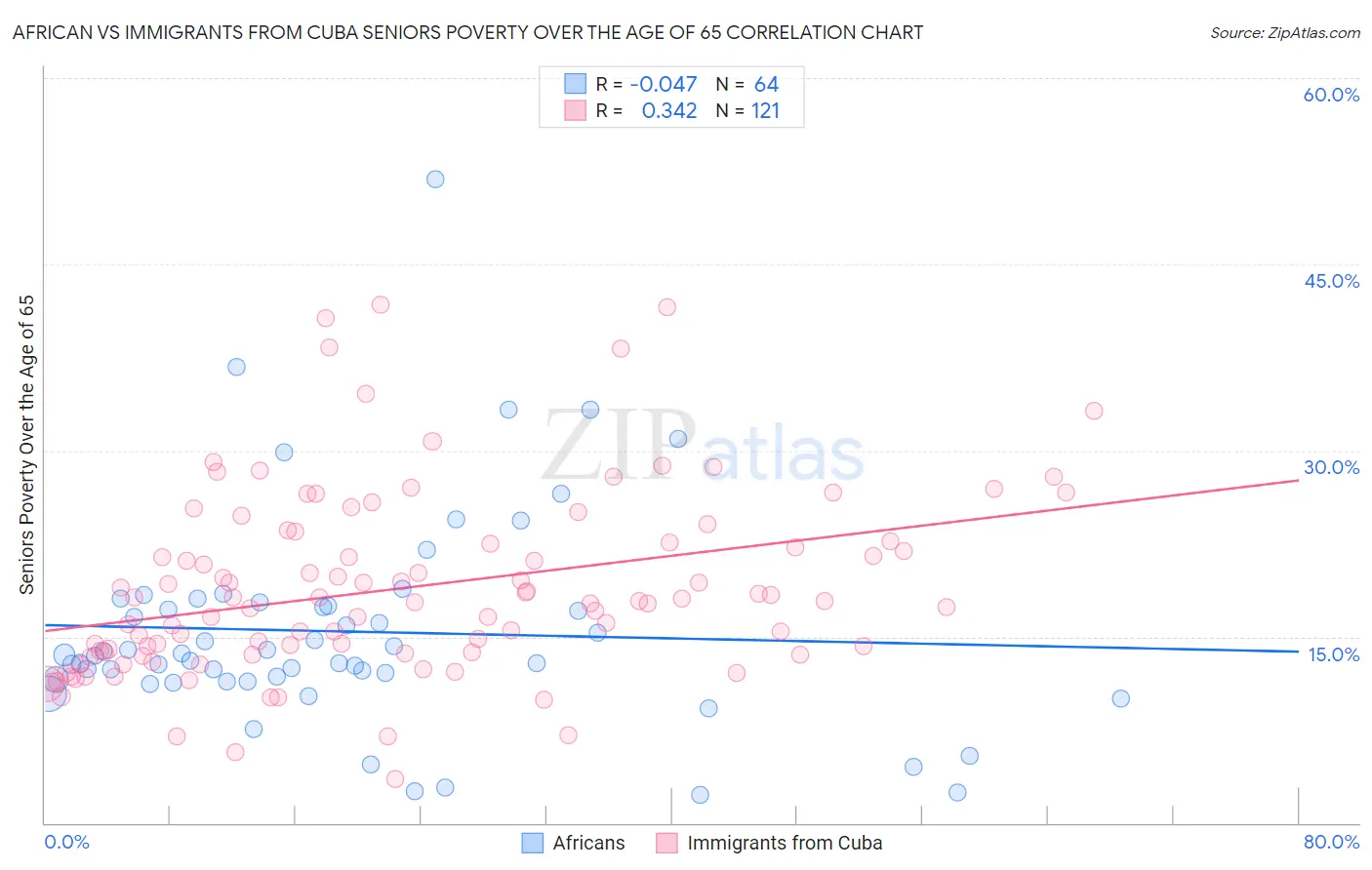 African vs Immigrants from Cuba Seniors Poverty Over the Age of 65