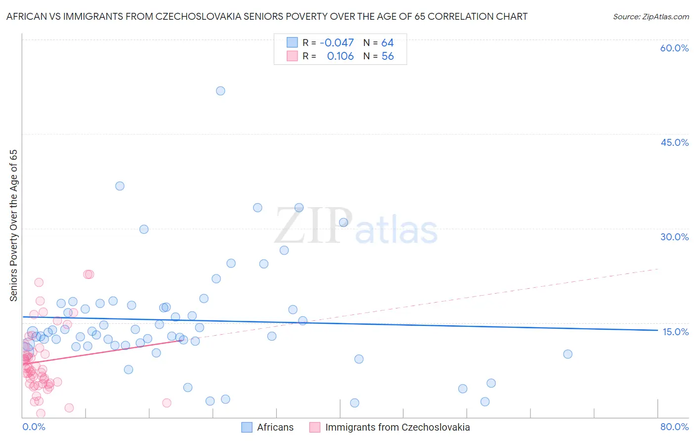 African vs Immigrants from Czechoslovakia Seniors Poverty Over the Age of 65