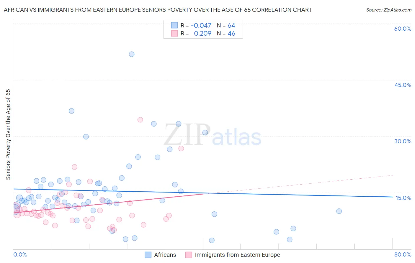 African vs Immigrants from Eastern Europe Seniors Poverty Over the Age of 65