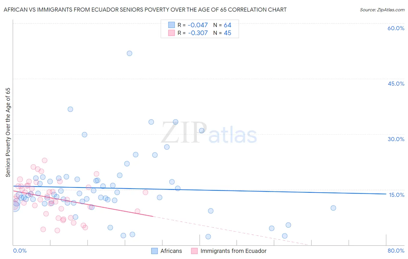 African vs Immigrants from Ecuador Seniors Poverty Over the Age of 65