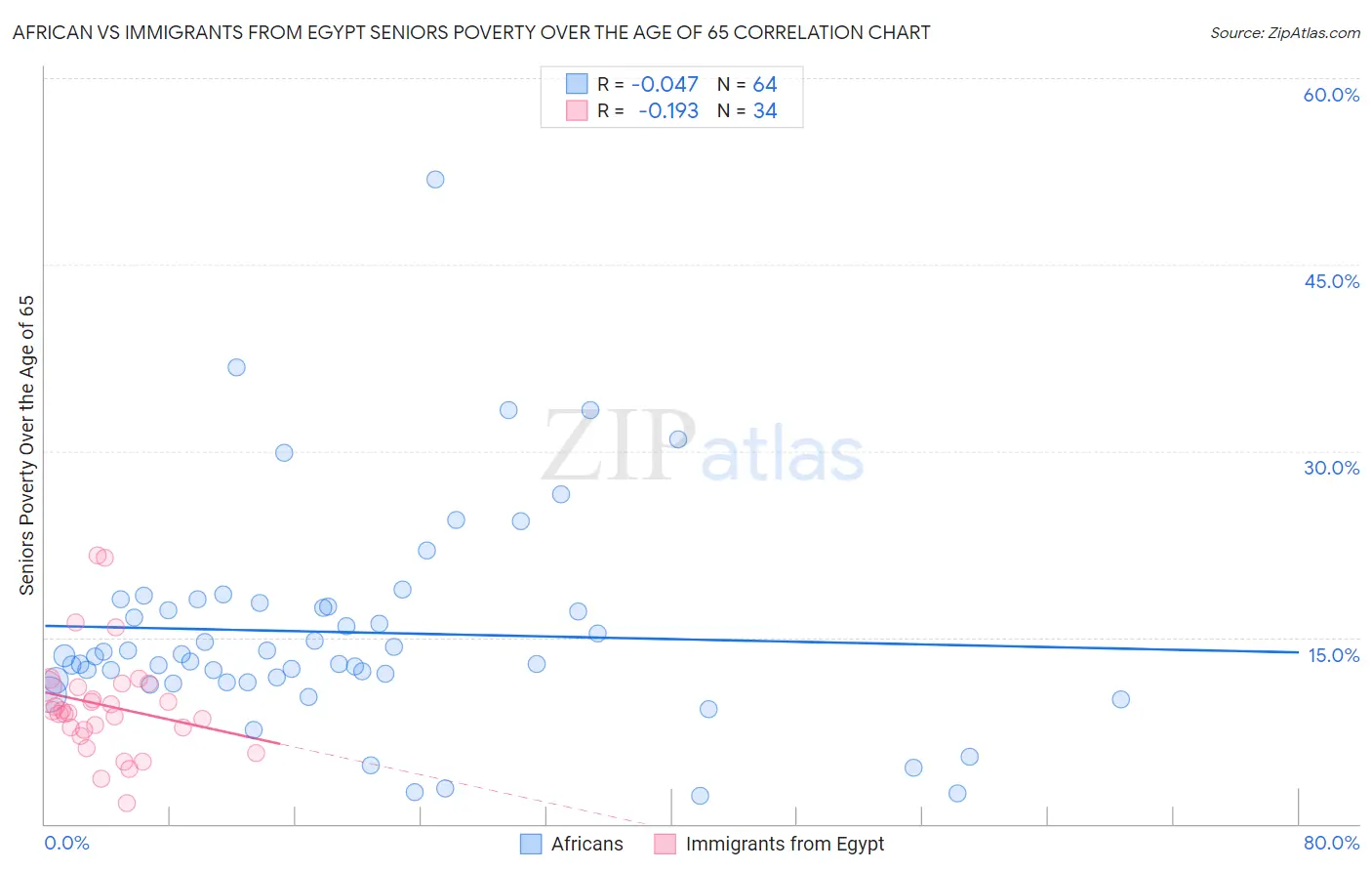 African vs Immigrants from Egypt Seniors Poverty Over the Age of 65