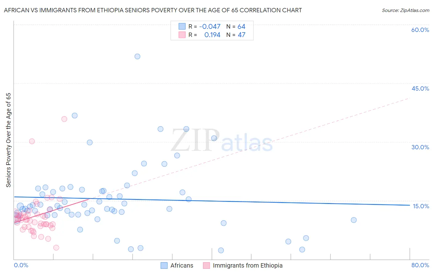 African vs Immigrants from Ethiopia Seniors Poverty Over the Age of 65