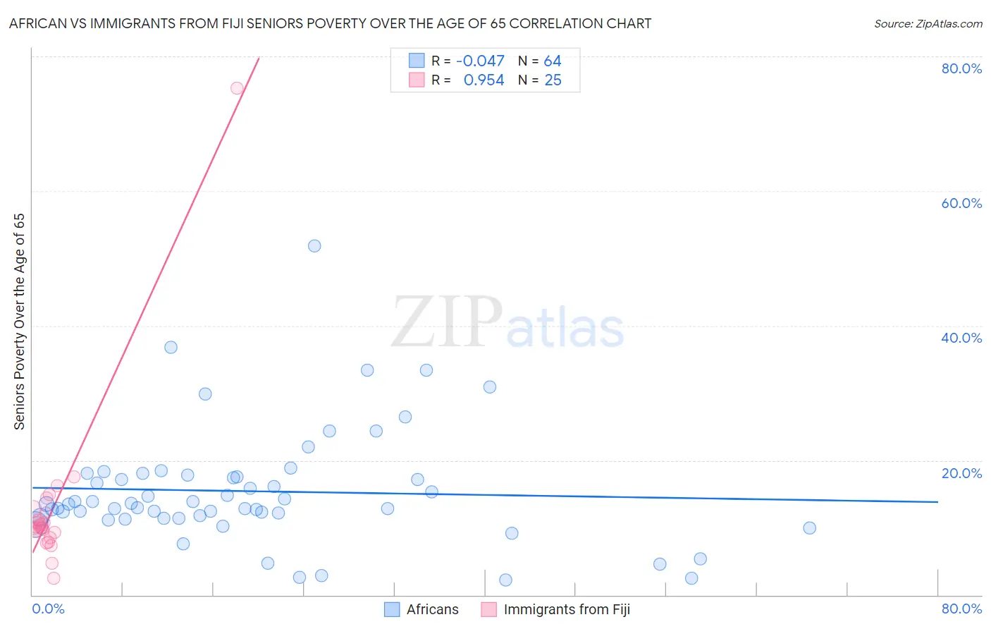 African vs Immigrants from Fiji Seniors Poverty Over the Age of 65