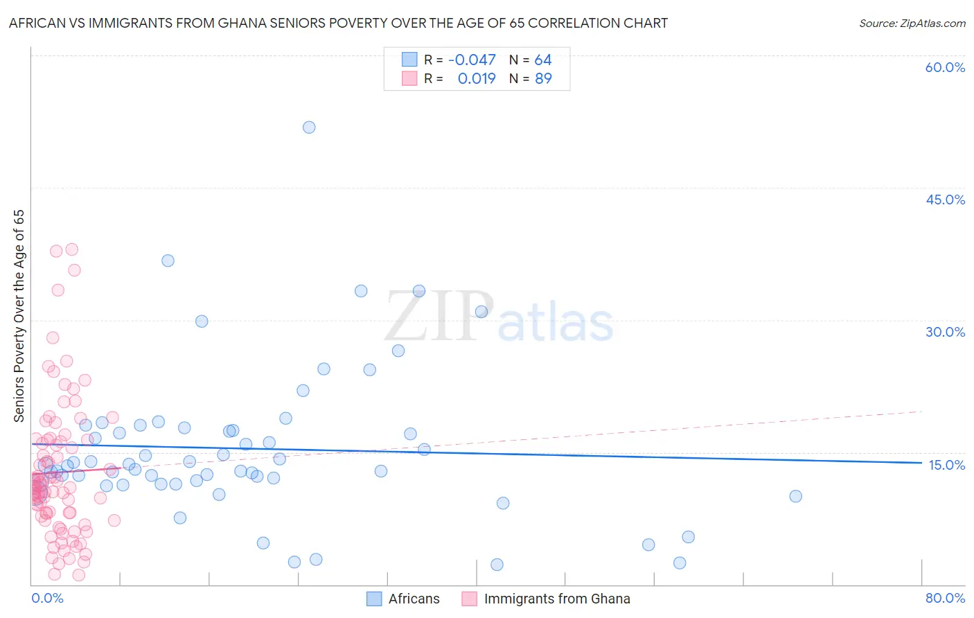 African vs Immigrants from Ghana Seniors Poverty Over the Age of 65