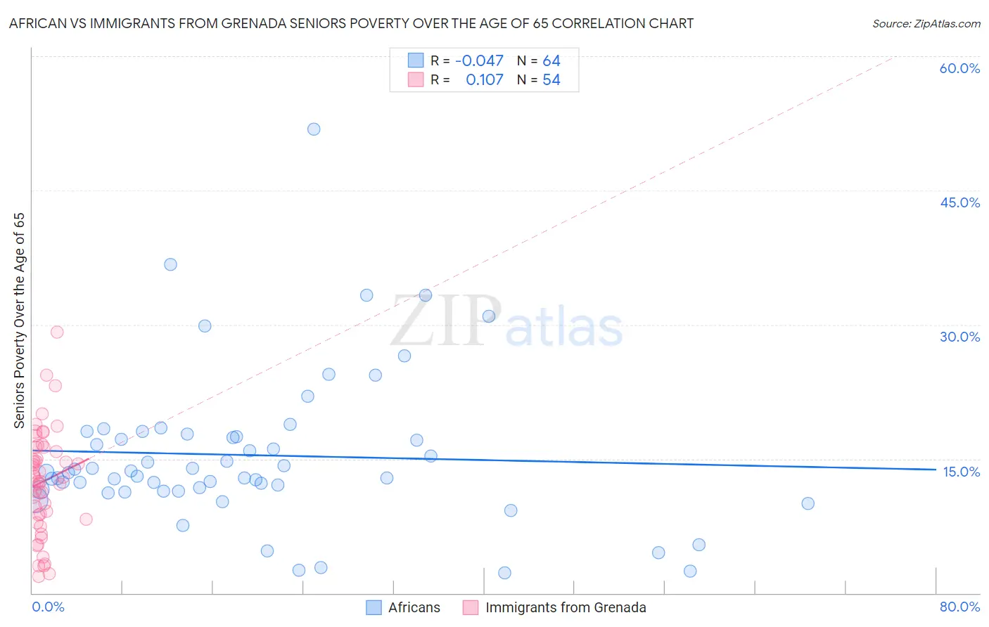 African vs Immigrants from Grenada Seniors Poverty Over the Age of 65