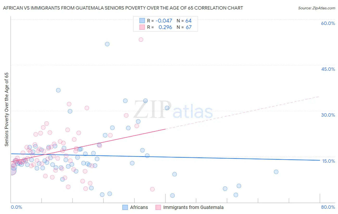 African vs Immigrants from Guatemala Seniors Poverty Over the Age of 65