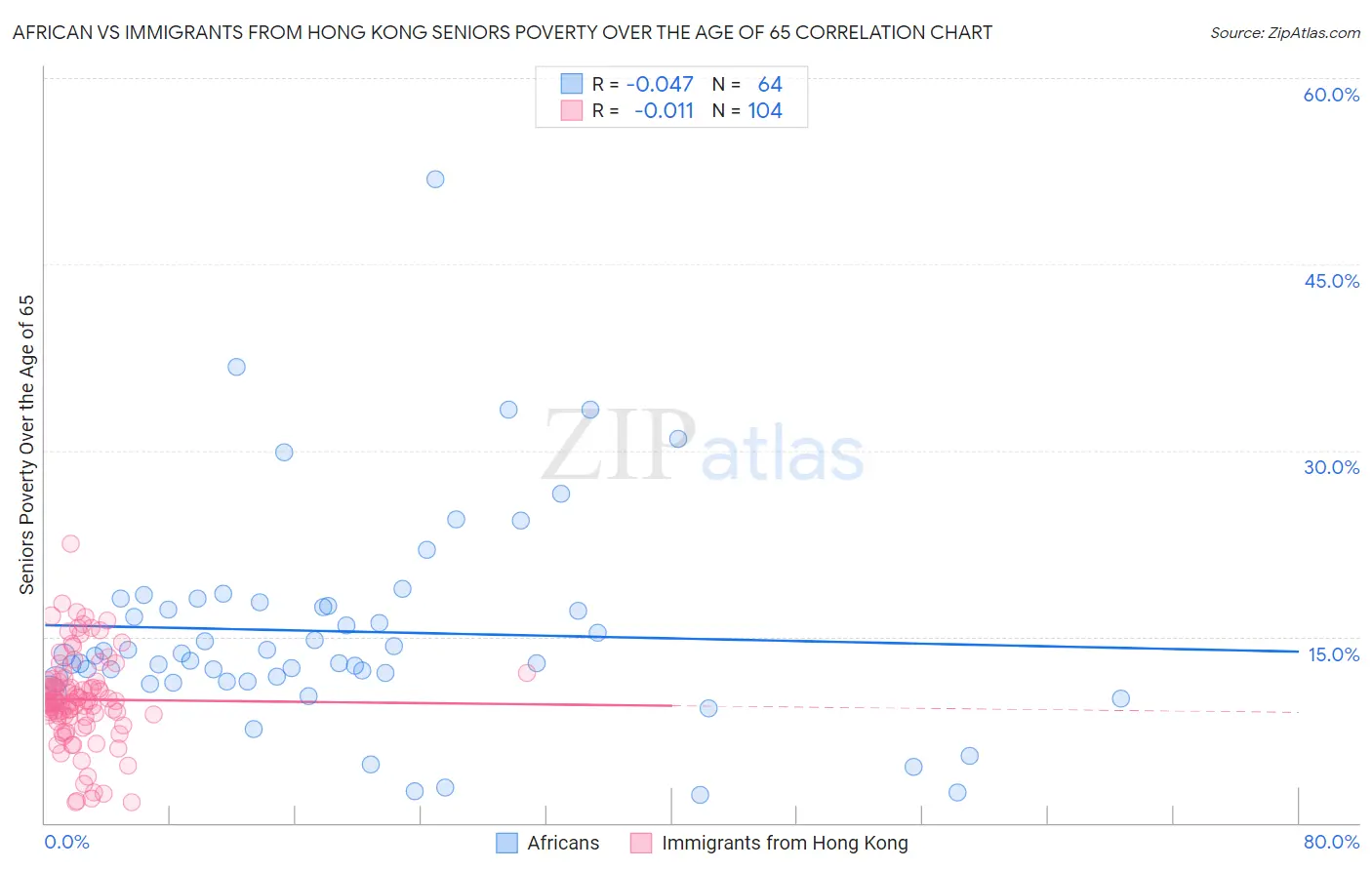 African vs Immigrants from Hong Kong Seniors Poverty Over the Age of 65