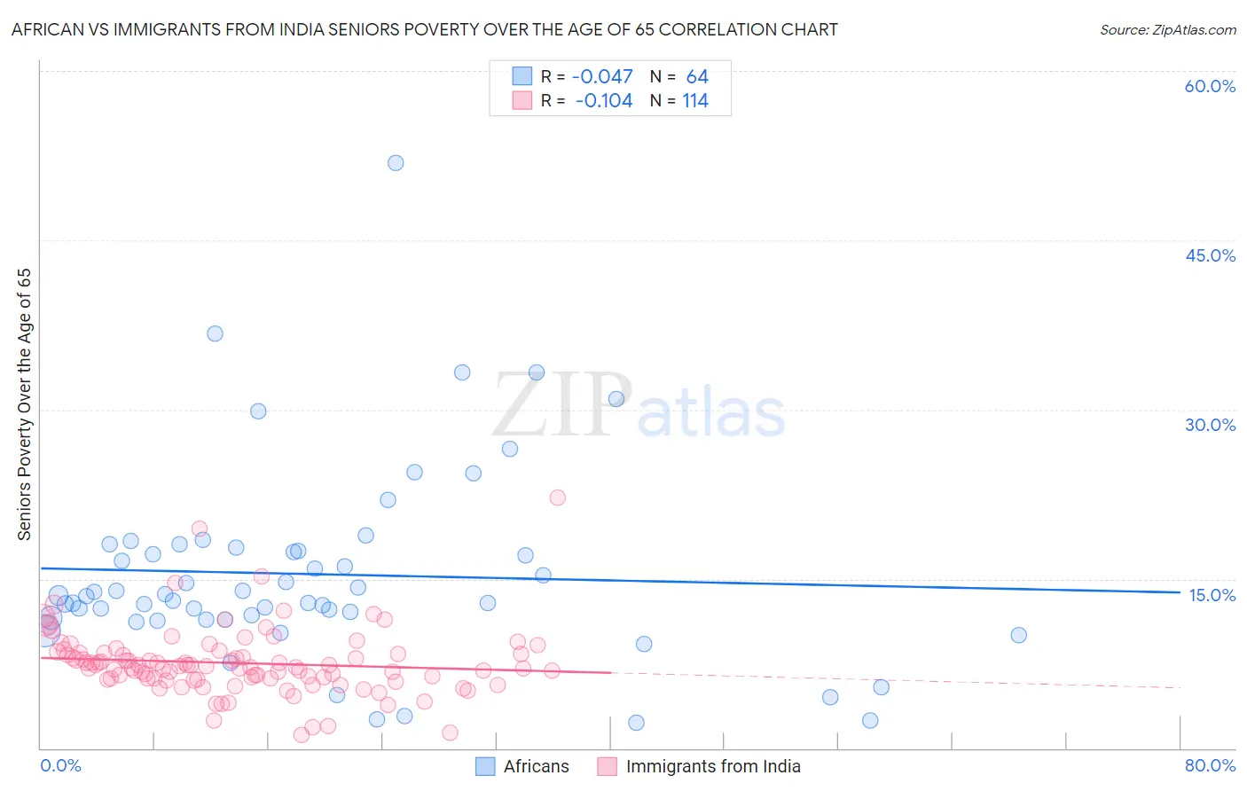 African vs Immigrants from India Seniors Poverty Over the Age of 65