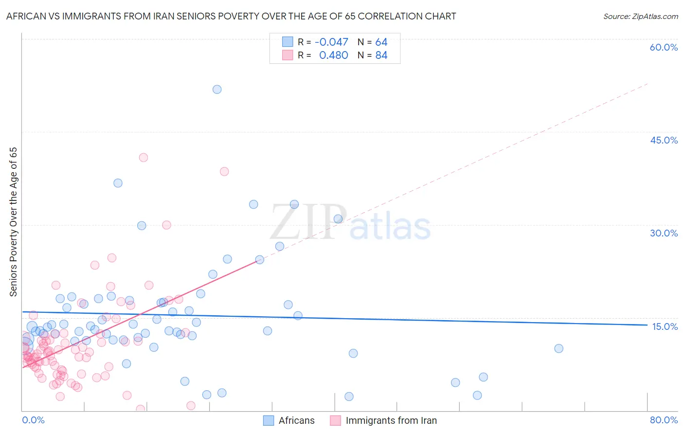 African vs Immigrants from Iran Seniors Poverty Over the Age of 65
