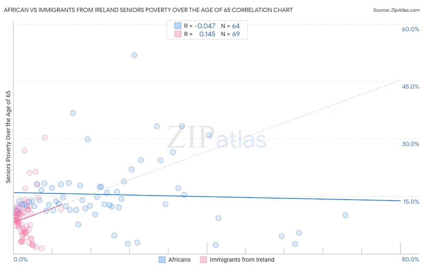 African vs Immigrants from Ireland Seniors Poverty Over the Age of 65
