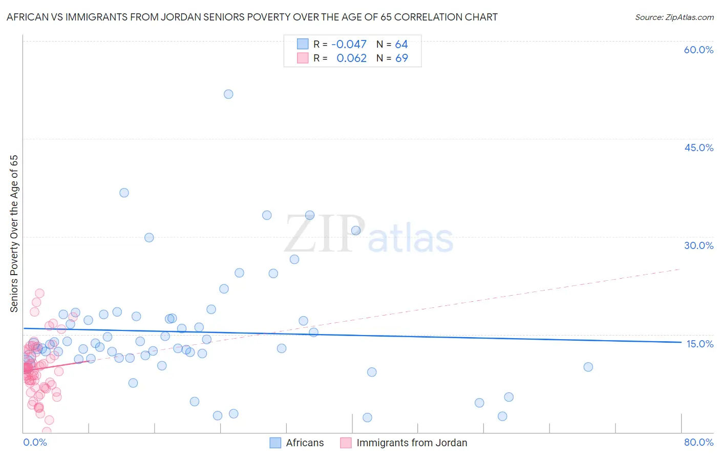 African vs Immigrants from Jordan Seniors Poverty Over the Age of 65