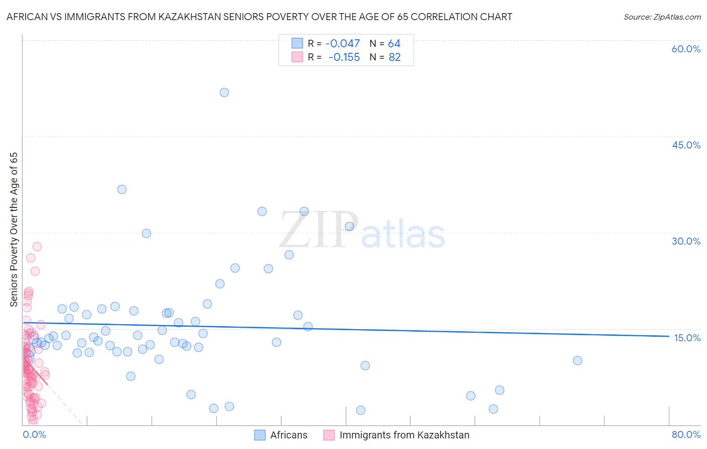 African vs Immigrants from Kazakhstan Seniors Poverty Over the Age of 65