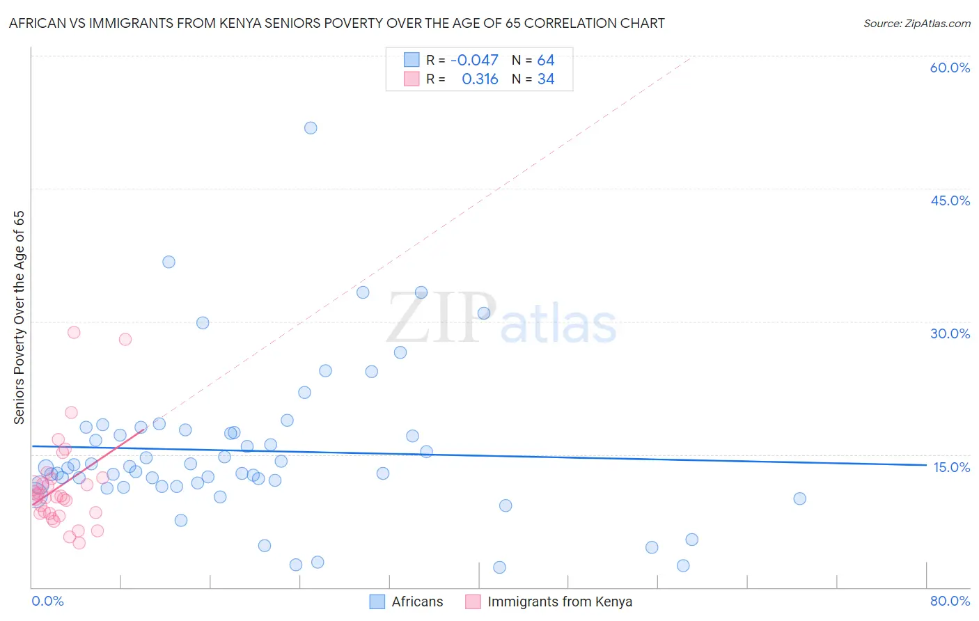 African vs Immigrants from Kenya Seniors Poverty Over the Age of 65