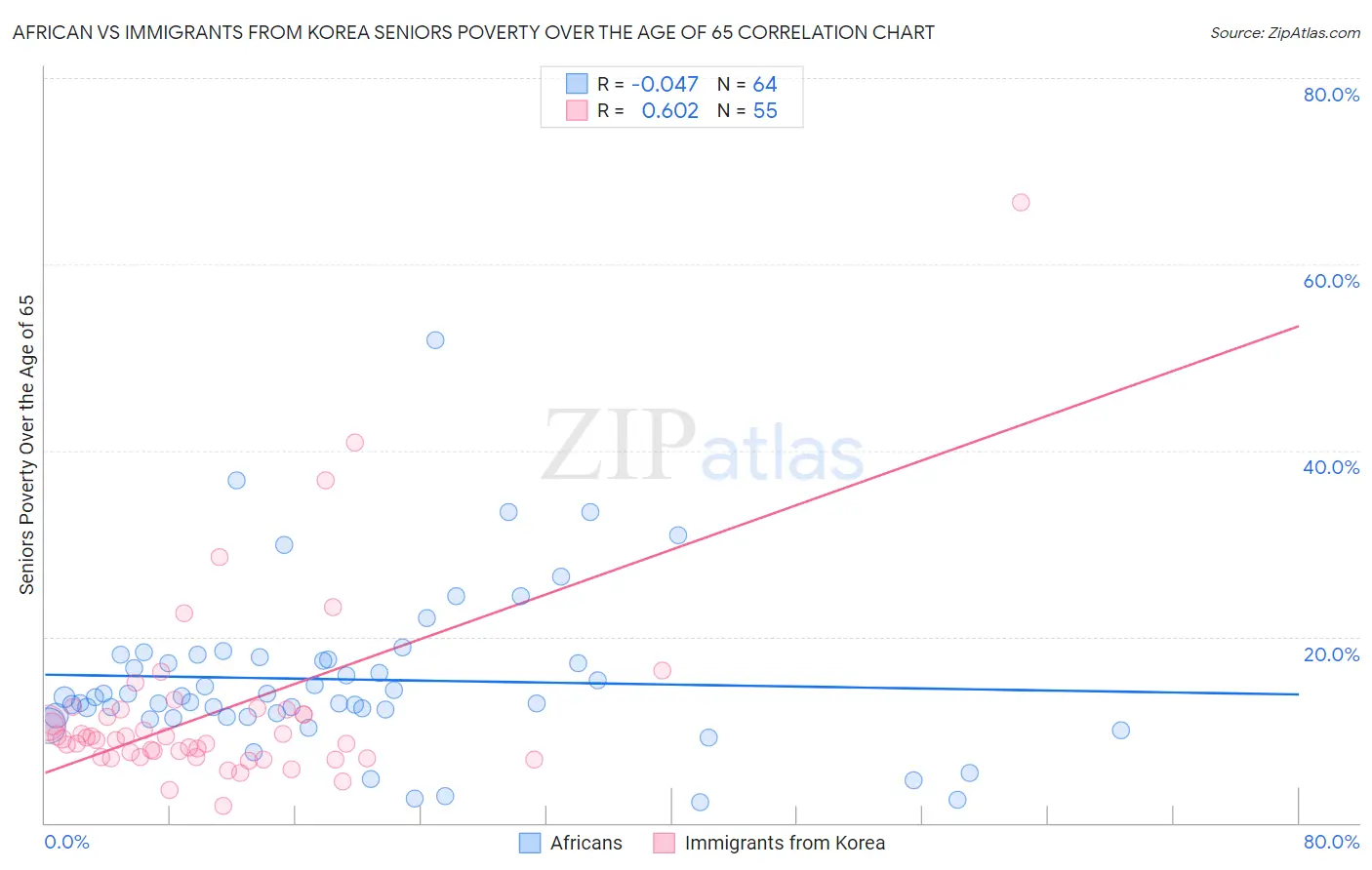 African vs Immigrants from Korea Seniors Poverty Over the Age of 65