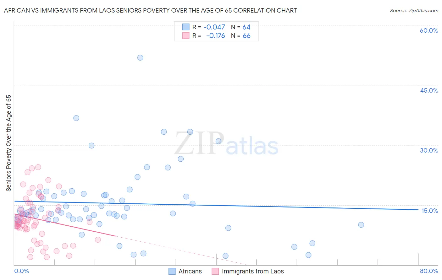 African vs Immigrants from Laos Seniors Poverty Over the Age of 65