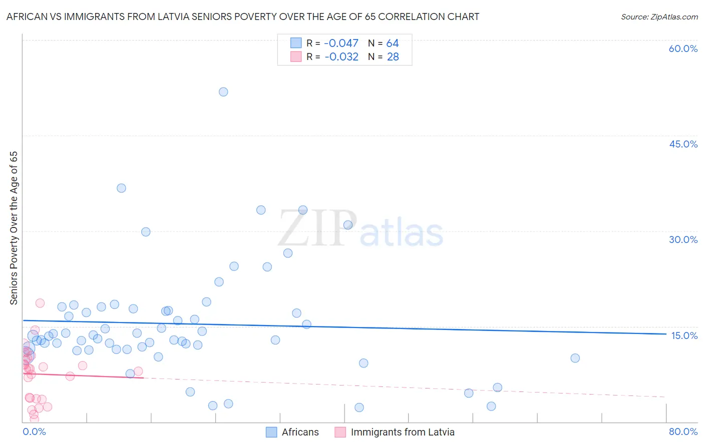 African vs Immigrants from Latvia Seniors Poverty Over the Age of 65