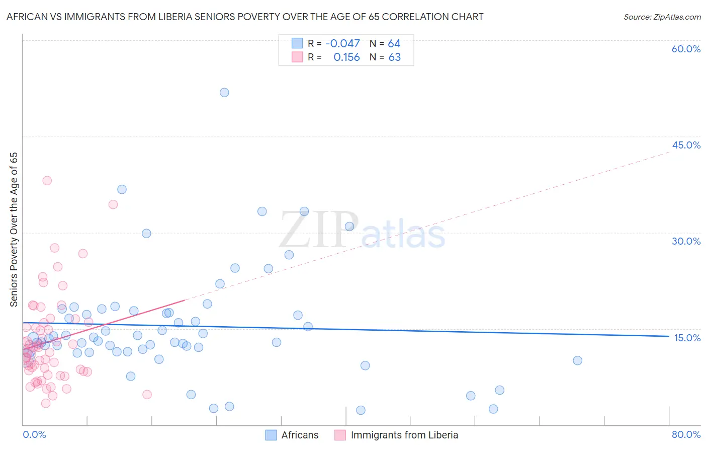 African vs Immigrants from Liberia Seniors Poverty Over the Age of 65