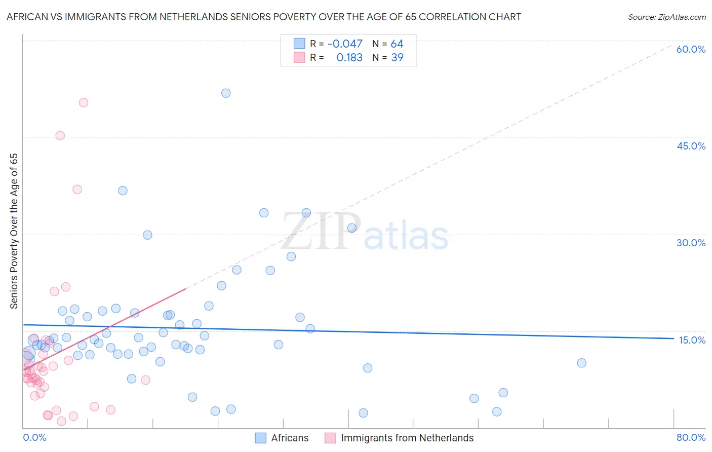 African vs Immigrants from Netherlands Seniors Poverty Over the Age of 65