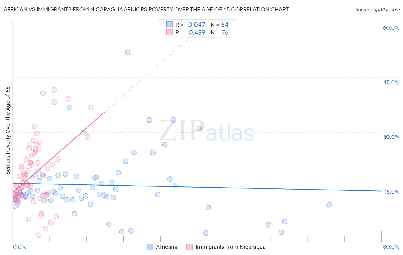 African vs Immigrants from Nicaragua Seniors Poverty Over the Age of 65