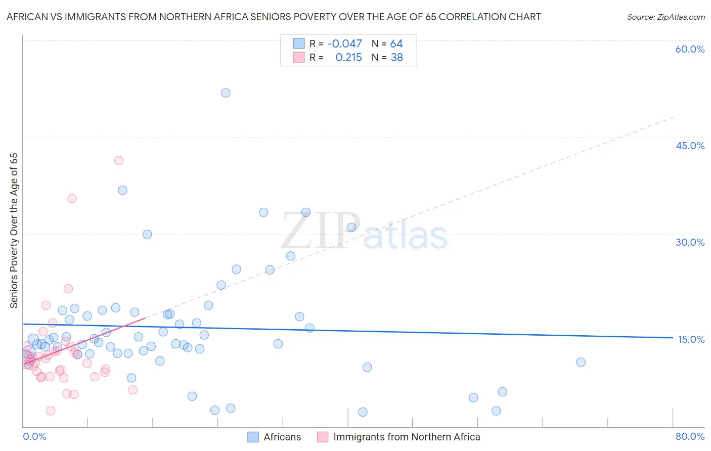 African vs Immigrants from Northern Africa Seniors Poverty Over the Age of 65