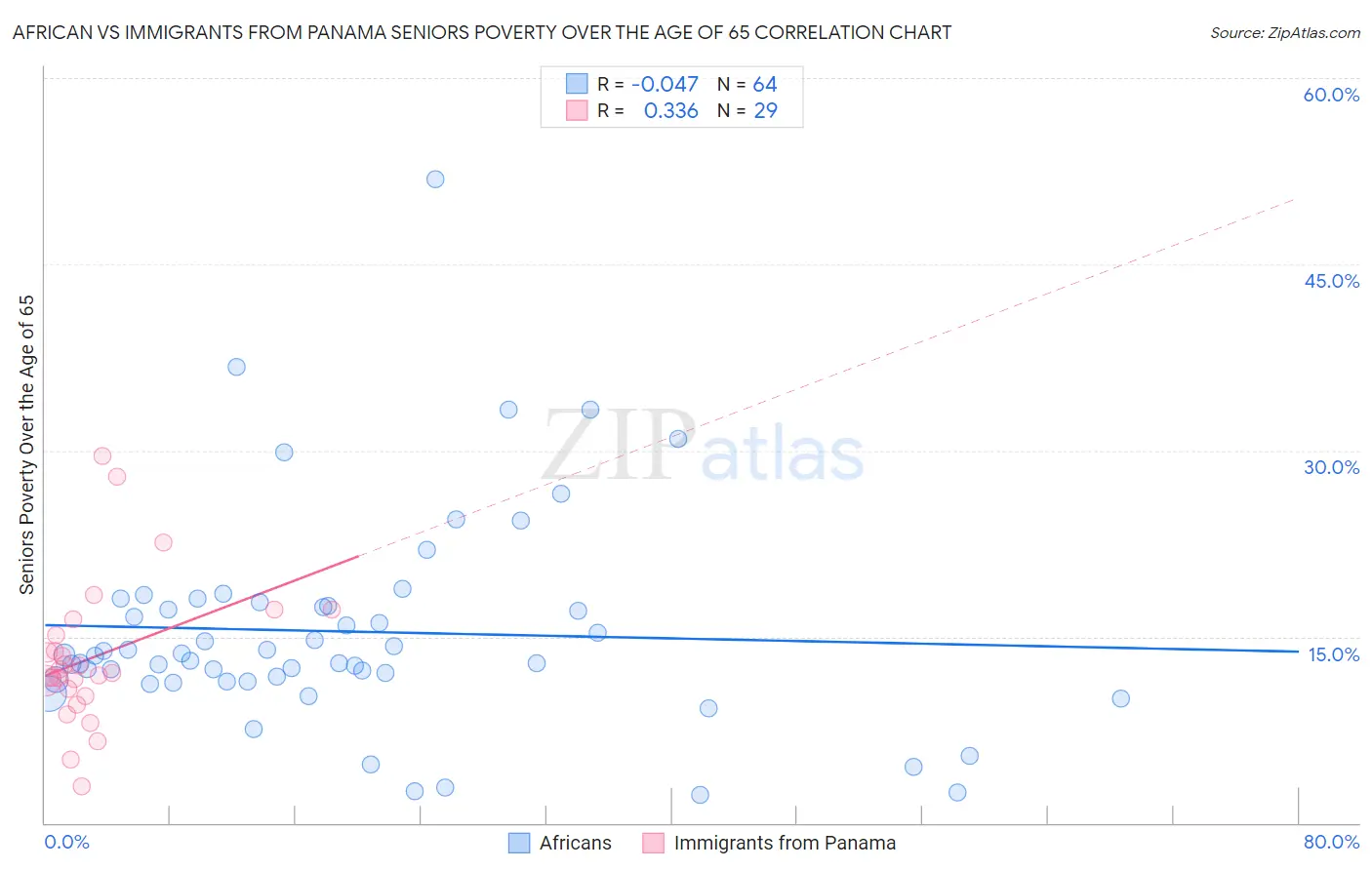 African vs Immigrants from Panama Seniors Poverty Over the Age of 65