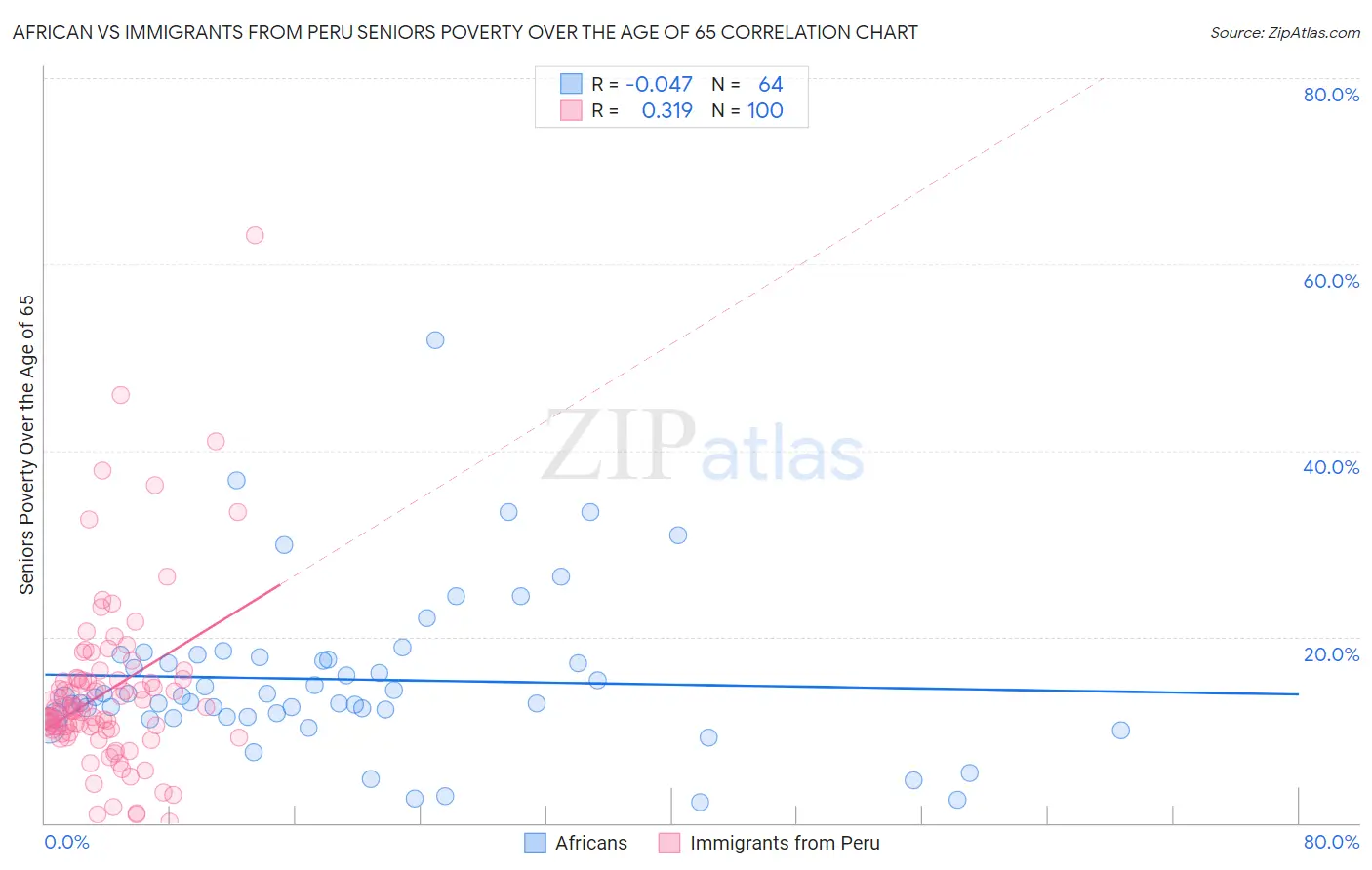 African vs Immigrants from Peru Seniors Poverty Over the Age of 65