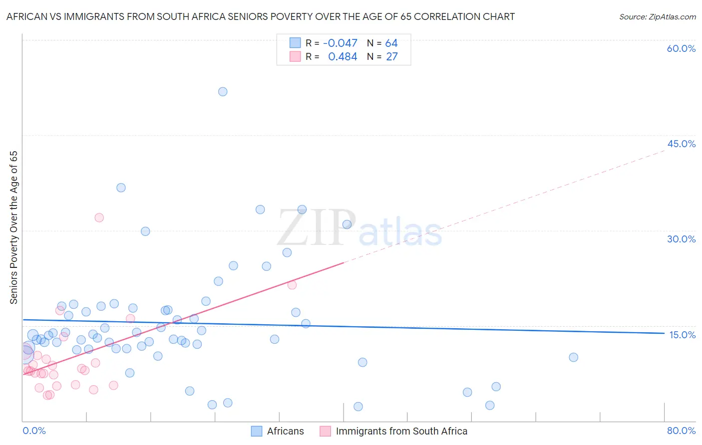 African vs Immigrants from South Africa Seniors Poverty Over the Age of 65