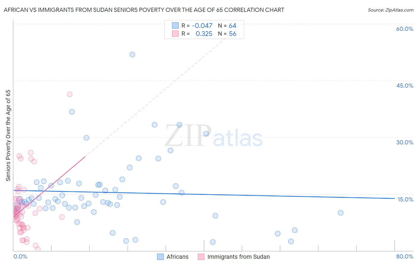 African vs Immigrants from Sudan Seniors Poverty Over the Age of 65