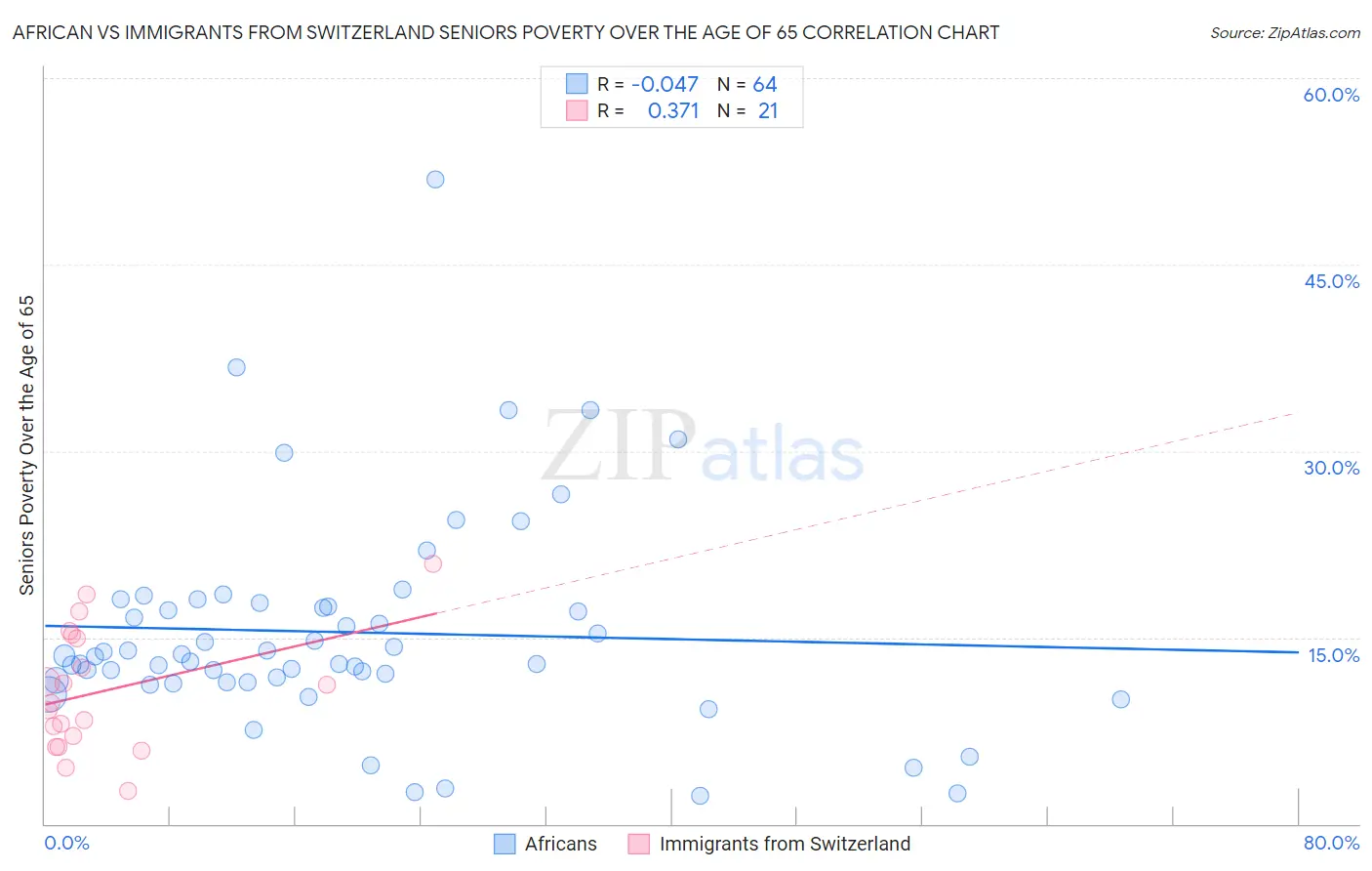 African vs Immigrants from Switzerland Seniors Poverty Over the Age of 65