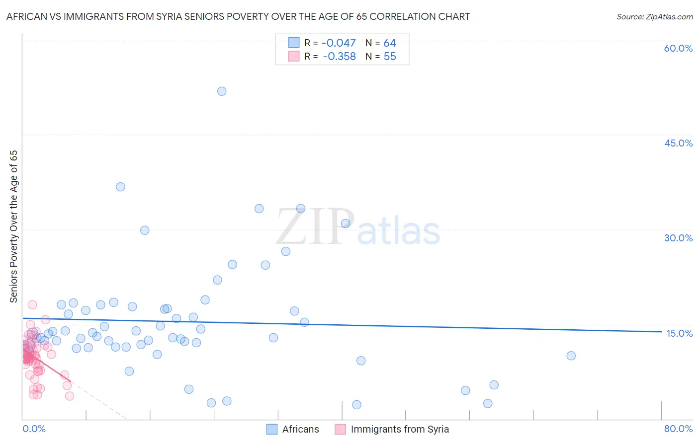 African vs Immigrants from Syria Seniors Poverty Over the Age of 65