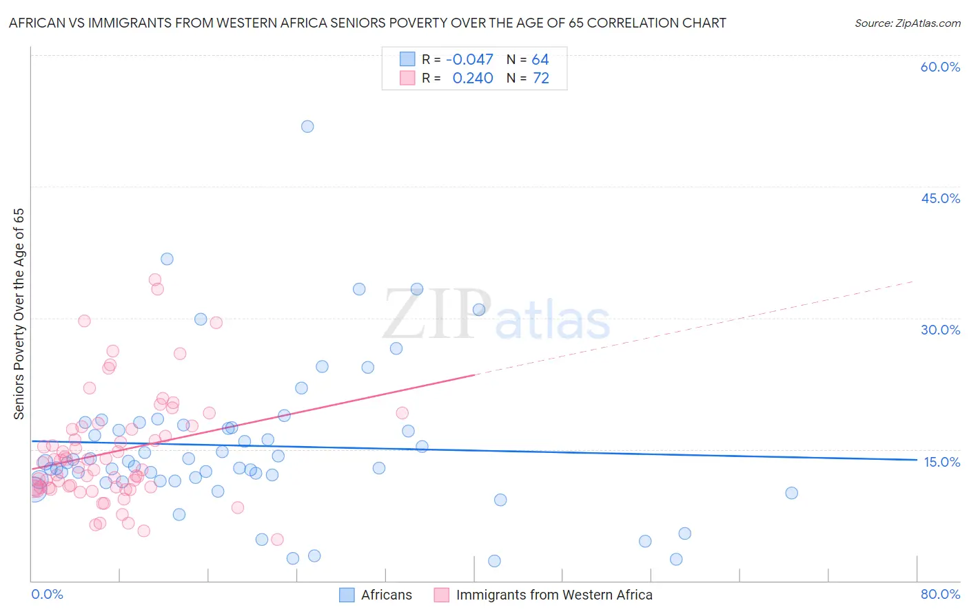 African vs Immigrants from Western Africa Seniors Poverty Over the Age of 65