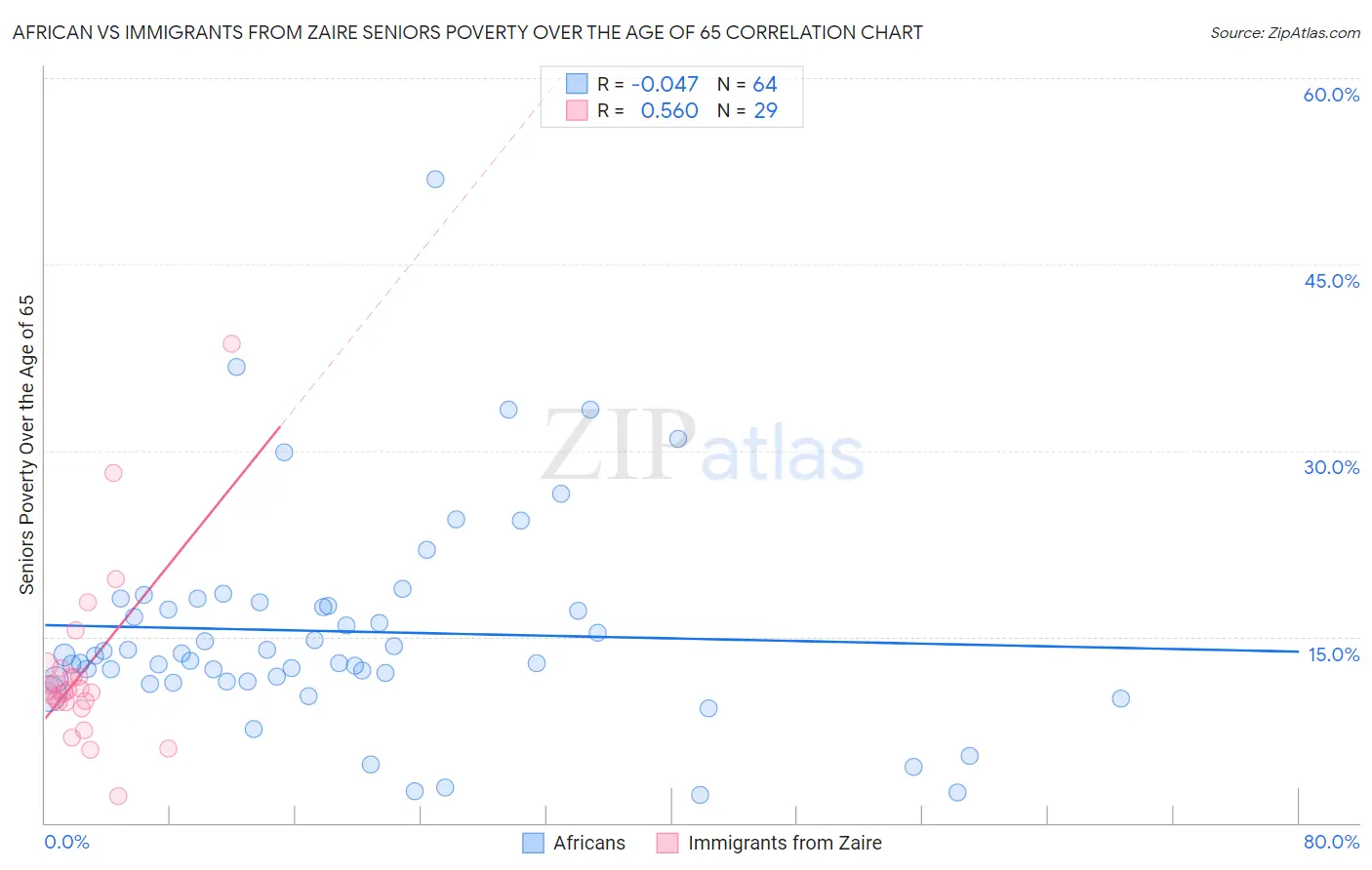 African vs Immigrants from Zaire Seniors Poverty Over the Age of 65