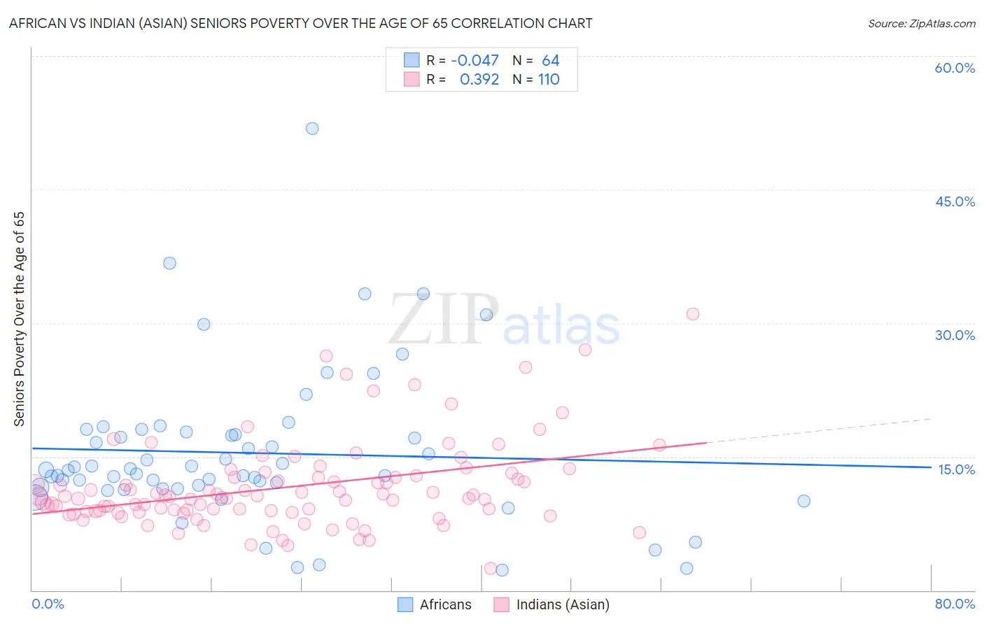 African vs Indian (Asian) Seniors Poverty Over the Age of 65